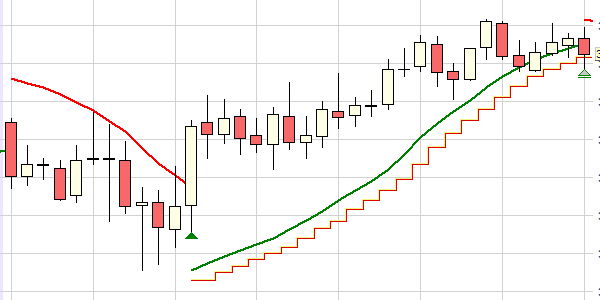 Indicateur Parabolique sur NanoTrader.