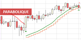 Indicateur parabolique.