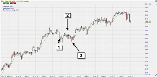 Le pattern 1-2-3 sur NanoTrader Full.