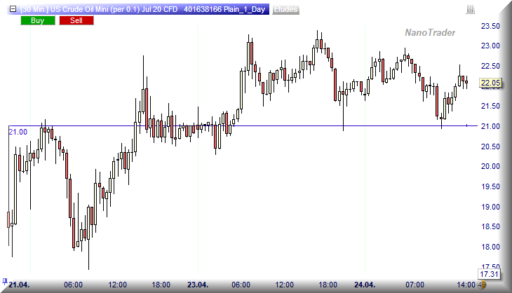 Le CFD sur le futures WTI de juillet 2020 sur NanoTrader.