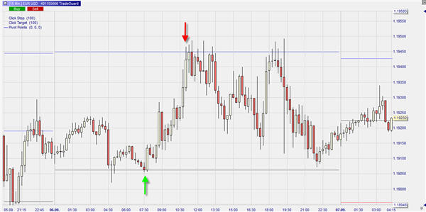 Trader avec les points pivot.