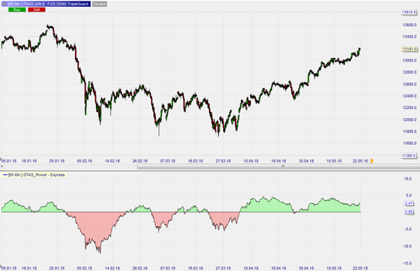 L'indicateur GTAS power sur NanoTrader Full.