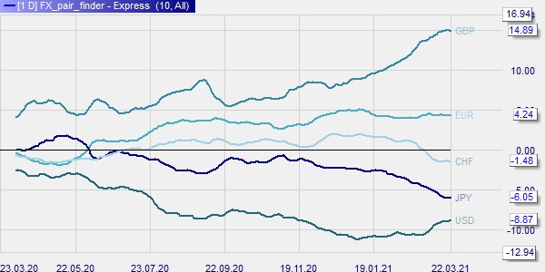 Quelles sont les meilleures paires de devises à négocier ? Le FX Pair Finder fournit la réponse.