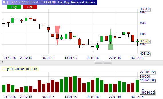 One day reversal trading pattern defined by Jesse Livermore.