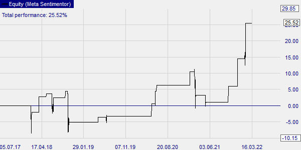 Représentation graphique du backtest de l'action NVIDIA