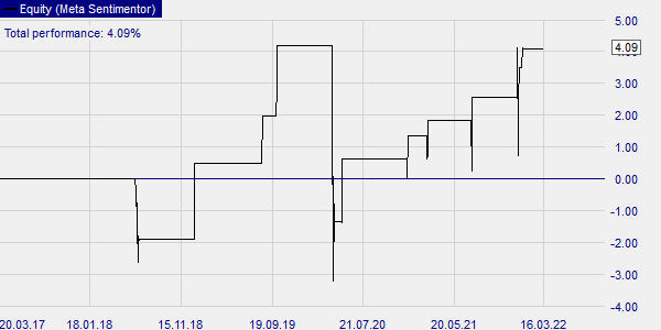 Représentation graphique du backtest sur le S&P 500