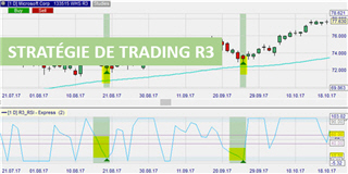 La stratégie de trading R3