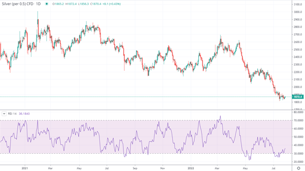 Le RSI sur un graphique