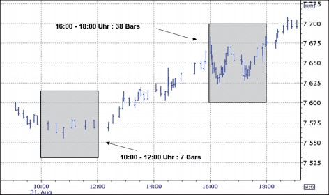 Comparaison range bars et graphique basé sur le temps.