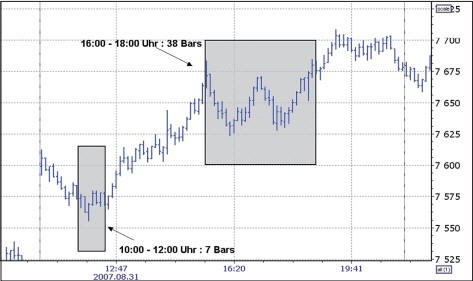 Comparaison graphique basé sur le temps et range bars.