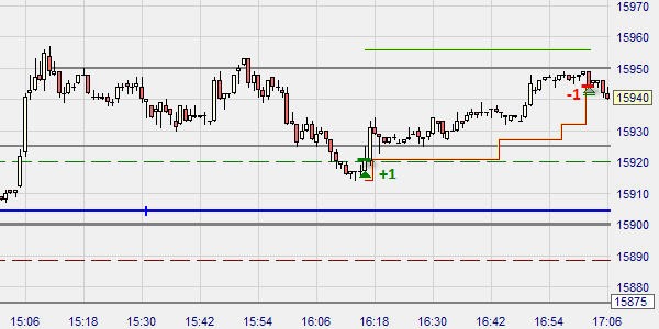 Trade profitable sur Mini DAX.