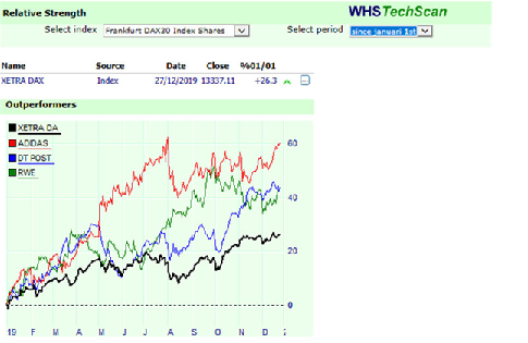 Analyse de force relative sur WHS Techscan.