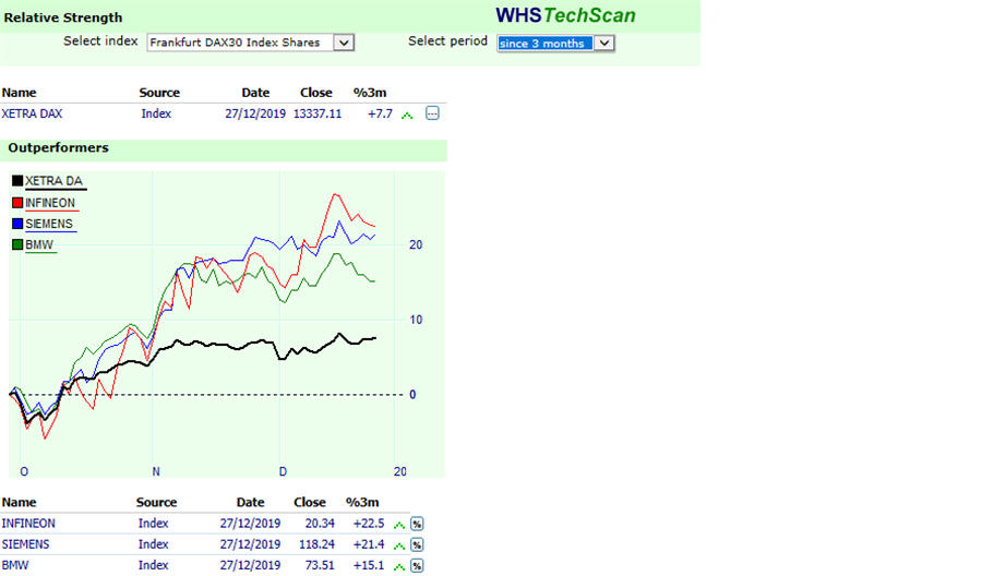 Force relative sur WHS Techscan