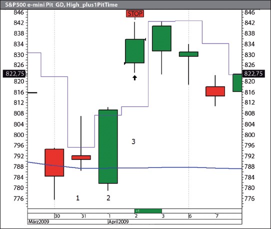 La même séquence sans trading overnight.