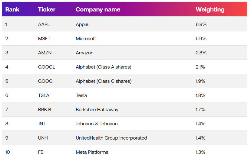 Le top 10 du S&P 500