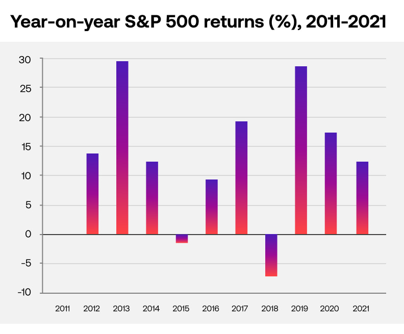 Rendements moyens du S&P 500