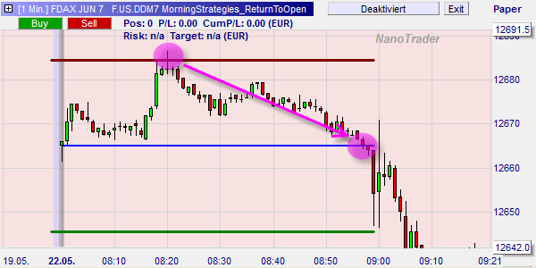 Startégie de trading ; Return to Open