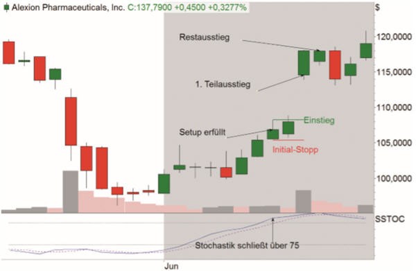 Trade long Alexion Pharmaceuticals.