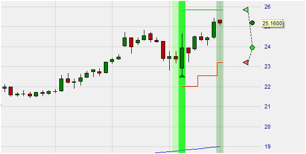 Trades SignalRadar visibles dans un graphique principal