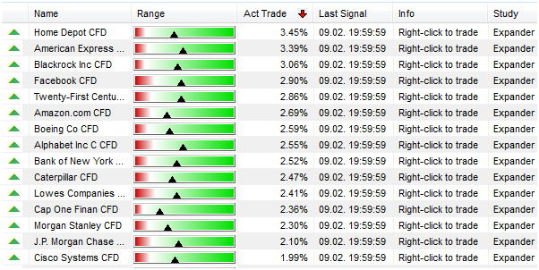 Un tableau SignalRadar sur les actions