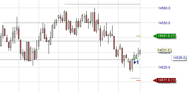 Quand ouvrir une position?