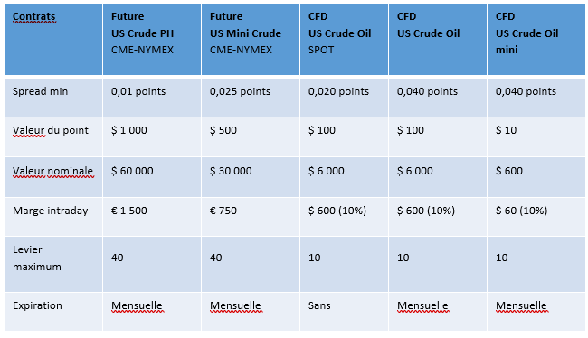 Quels instruments pour trader le pétrole WTI?