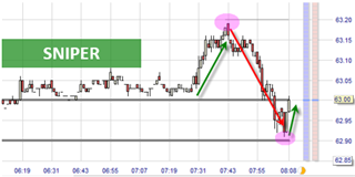 SCALPER LE PÉTROLE AVEC L’INDICATEUR SNIPER