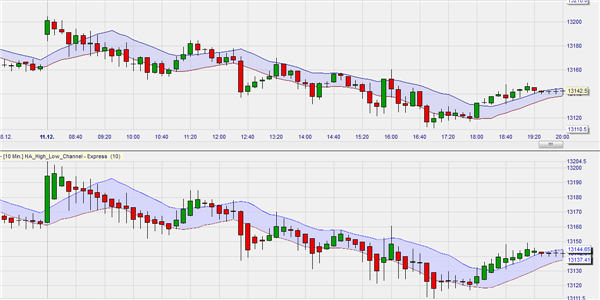 Les indicateurs Heikin Ashi sur NanoTrader.