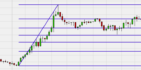 Les niveaux de Fibonacci automatiques sur NanoTrader.