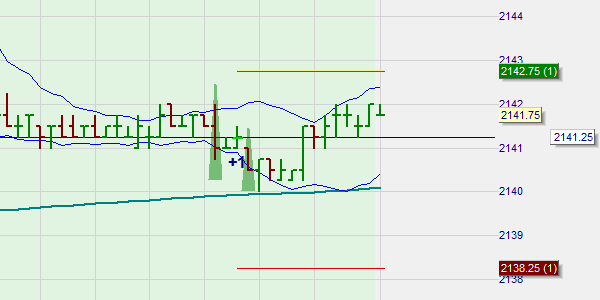 Trading strategies for US market indices (Dow, S&P 500, Nasdaq ...).