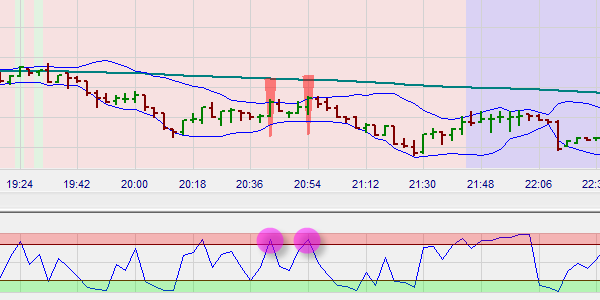 A short sell trading signal in NanoTrader based on a trend pullback.