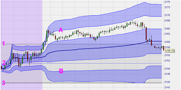 How traders use VWAP and TWAP when day trading.