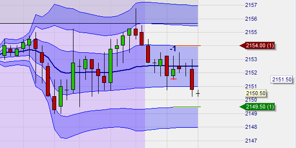 Using the NanoTrader and VWAP to trade the SP 500 future.