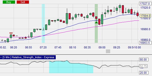 Exemple d'un signal d'achat avec le stratégie Tow EMA Cross.