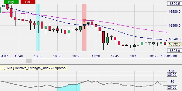 Un signal de vente avec la stratégie Two EMA Cross.