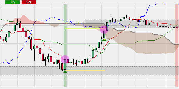 Exemple d'un signal d'achat de la stratégie Ichimoku simplifiée.