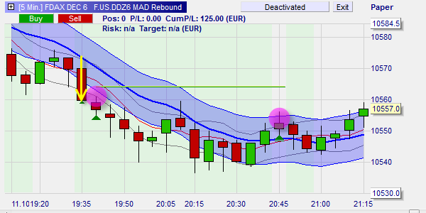 The MAD_Exit replaces the traditional stop loss order with good results.