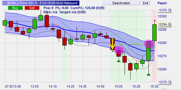 The MAD_exit increases the profitability of the MAD Rebound trading strategy according to backtesting.