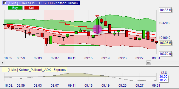 This short sell position is stopped out with a small loss. The stop is a periods high-low stop in NanoTrader.