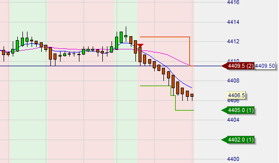 T-Line scalping trading strategy based on ticks.