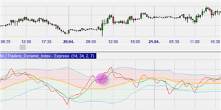 Indicateur Traders Dynamic Index