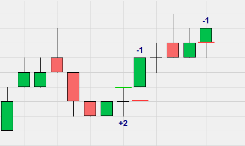 Informations sur les trades dans le graphique