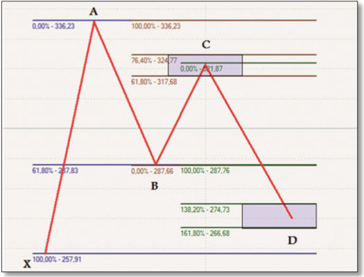 Figure de Gartley haussière.