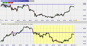 Trader dans différentes unités de temps - Twin Charts.