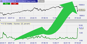 La volatilité du Dax au plus haut depuis 10 ans