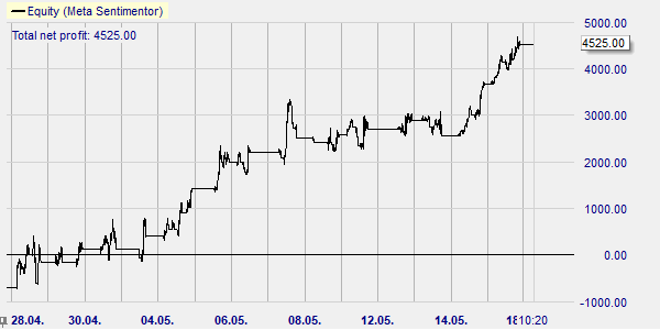 La courbe de performance du signa Three Line Break.