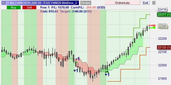 Volatilité du Dow Jones.