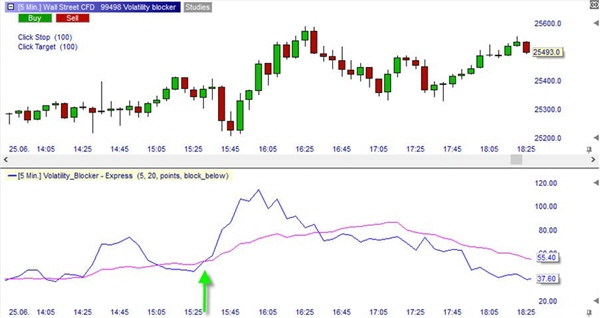 CFD Wall Street  (Dow Jones) sur NanoTrader 