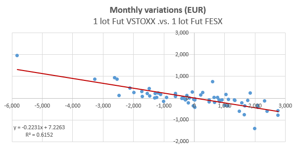 Variations mensuelles Vstoxx