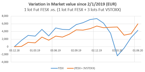 Variation mensuelle EuroStoxx.